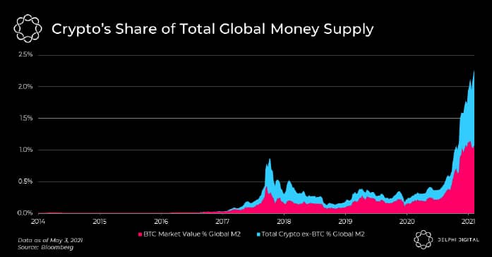 سهم بازار کریپتو از عرضه پول دنیا
